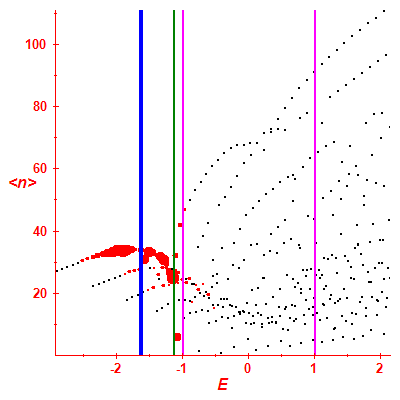 Peres lattice <N>